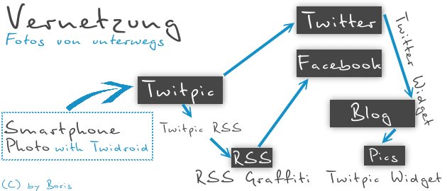 Mobiles Bloggen mit dem Handy