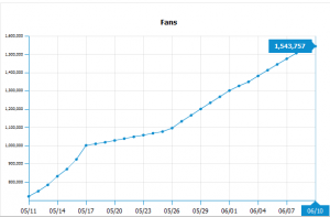 Facebook Statistik 2011