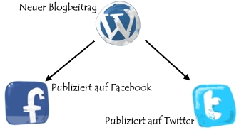 wordpress facebook twitter